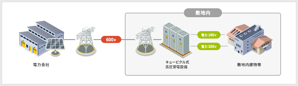 電力会社 600V キュービクル式 高圧受電設備 電力100V 電力200V 敷地内建物等
